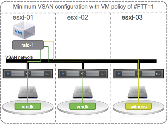 Minimum VSAN configuration with VM policy of #FTT=1